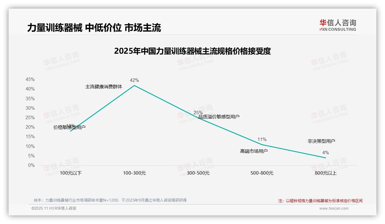 47%消费者在价格上涨后继续购买力量训练器械——华信人咨询市场研究报告-2025年11月-力量训练器械-38