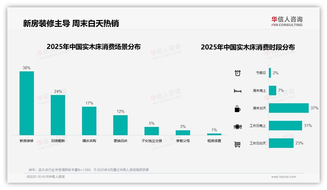 数据说话：华信人咨询报告指出38%采购源于新房装修-2025年10月-实木床-38