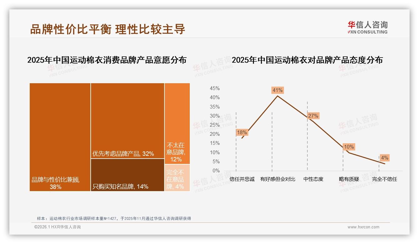 38%消费者价格敏感运动棉衣品牌需平衡性价比与溢价——华信人咨询报告披露-2026年1月-运动棉衣-38