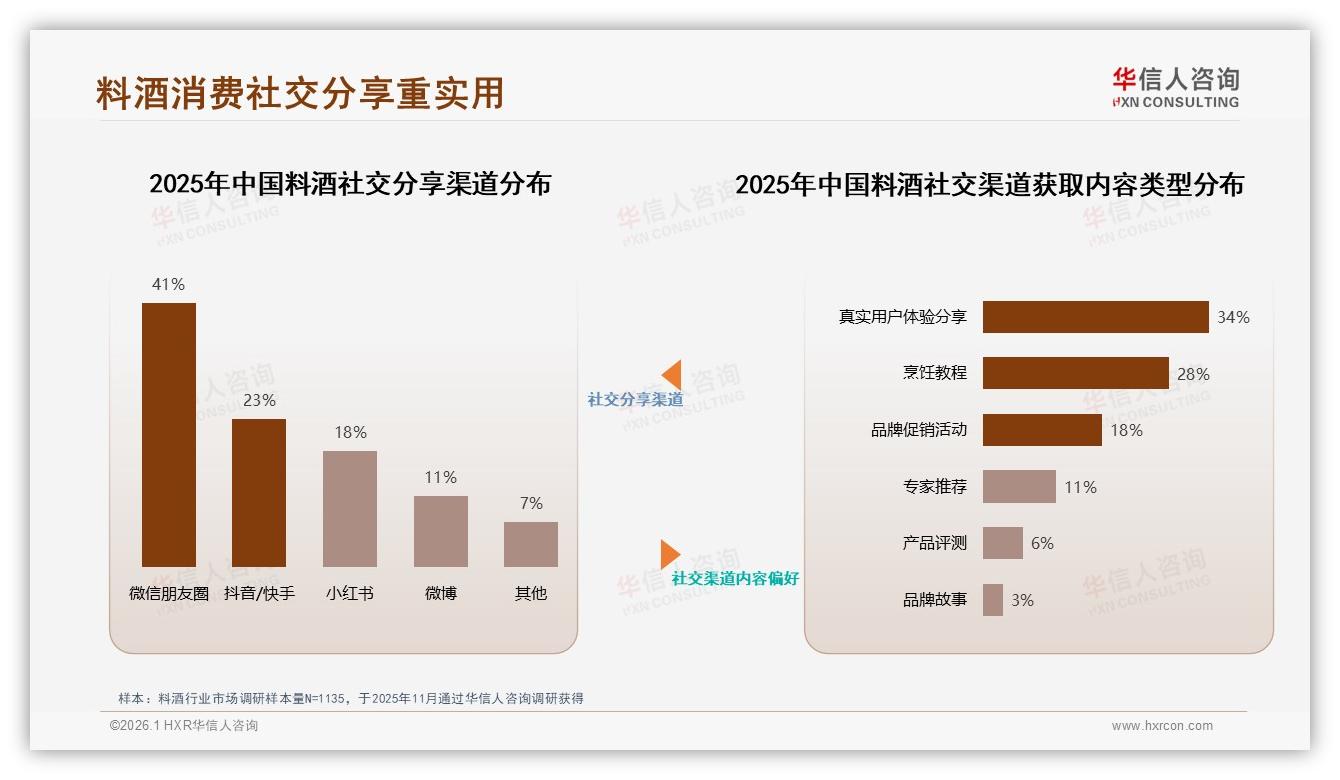 华信人咨询数据洞察：26~45岁家庭主厨占60%料酒市场下沉提速-2026年1月-料酒-38