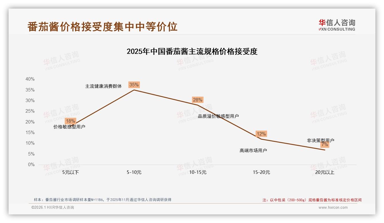 华信人咨询品类洞察：26~35岁家庭主厨占32%驱动番茄酱增量-2026年1月-番茄酱-38