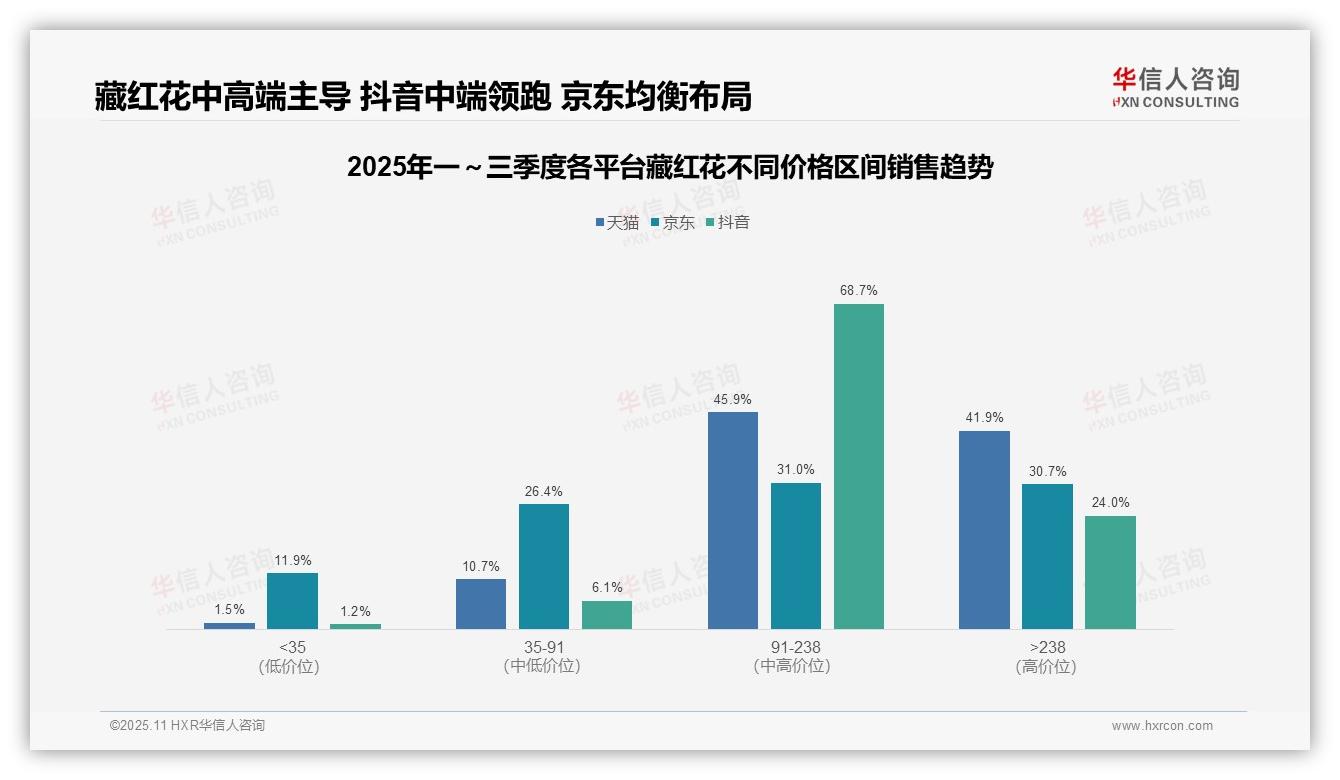 抖音藏红花中端市场占比高达68.7%——华信人咨询研究报告关键发现-2025年11月-藏红花-38