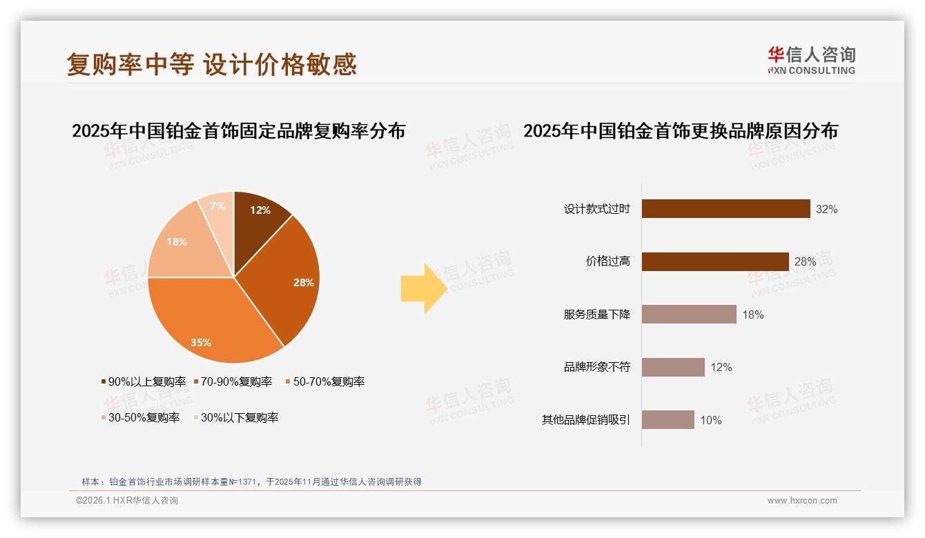 华信人咨询权威发布：铂金首饰38%用户非常愿意推荐，但32%嫌贵成最大障碍-2026年1月-铂金首饰-38