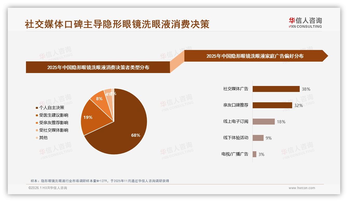 社交媒体广告38%触达家庭，隐形眼镜洗眼液数字投放超电视13倍-2026年1月-隐形眼镜洗眼液-38
