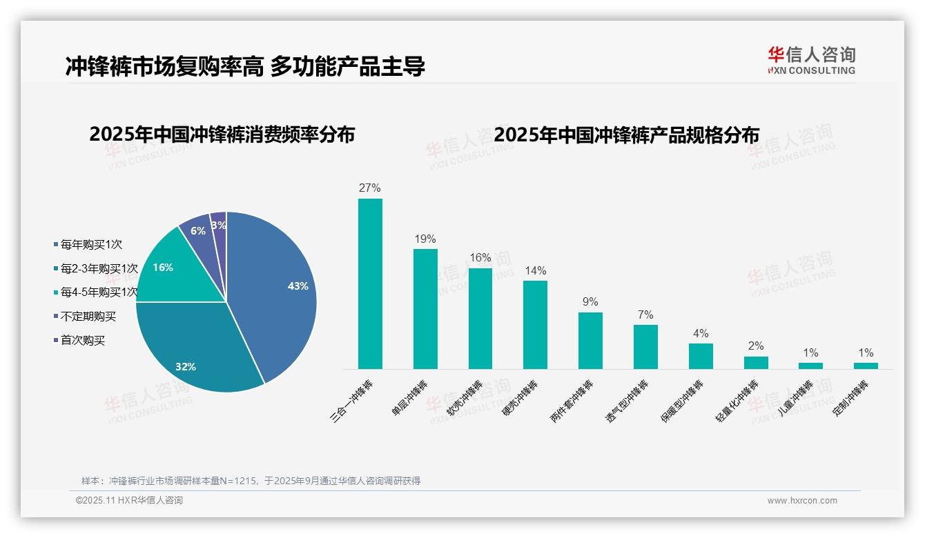 华信人咨询证实：43%消费者每年购买冲锋裤-2025年11月-冲锋裤-38