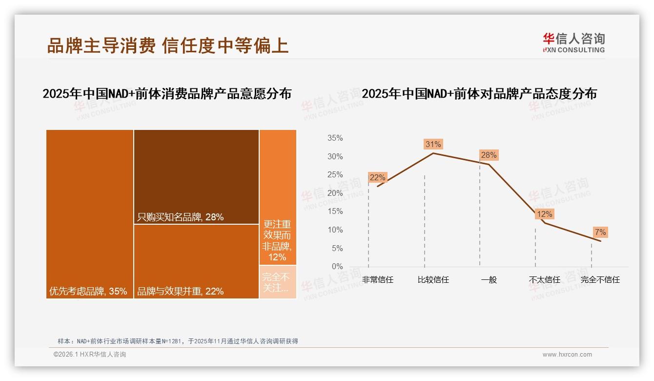 35%消费者首选功效而非价格，NAD+前体品牌应突出临床验证——华信人咨询白皮书指出-2026年1月-NAD+前体-38
