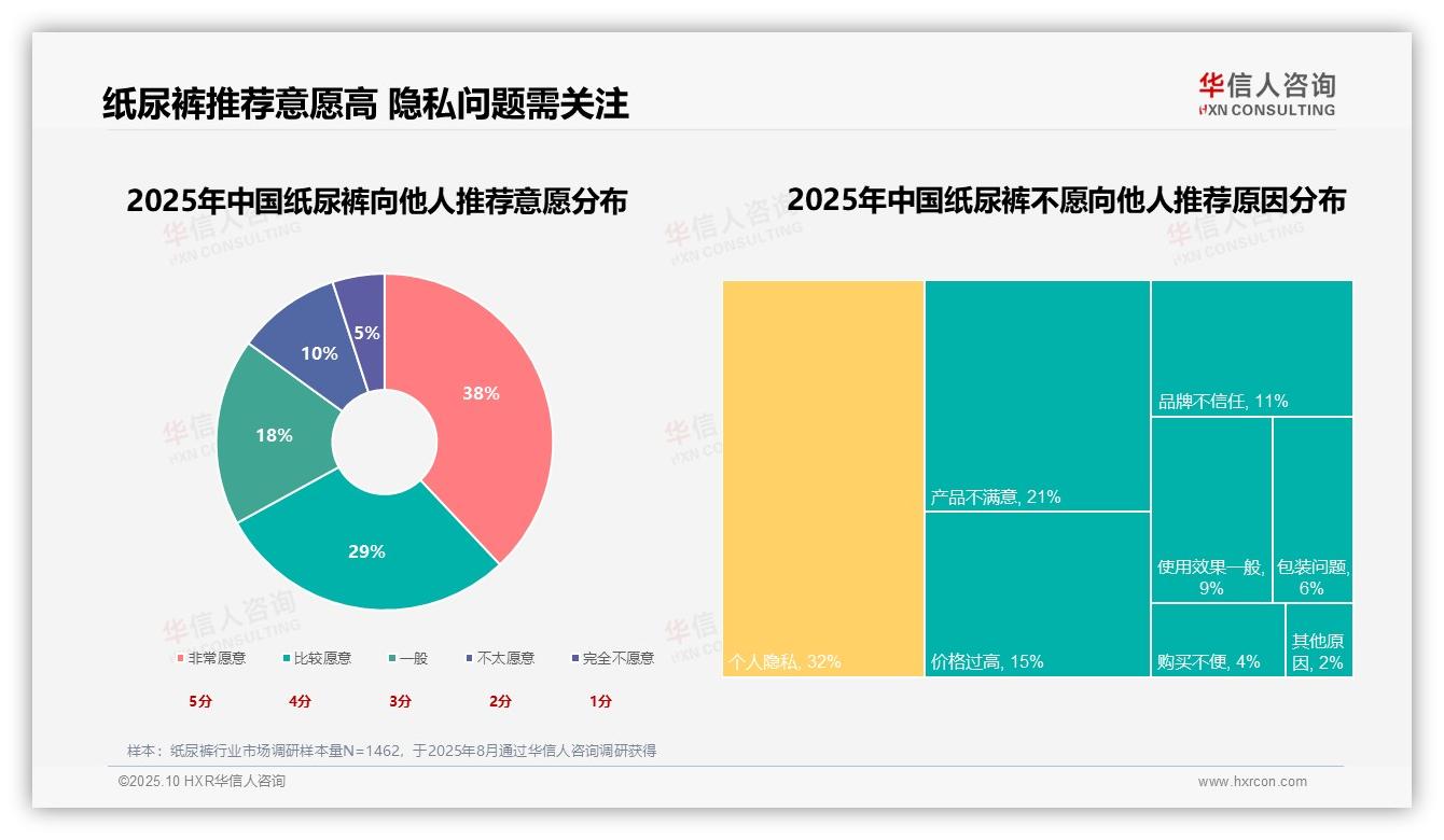 宝宝成长必需占纸尿裤消费原因41%，华信人咨询年度报告精华-2025年10月-纸尿裤-38