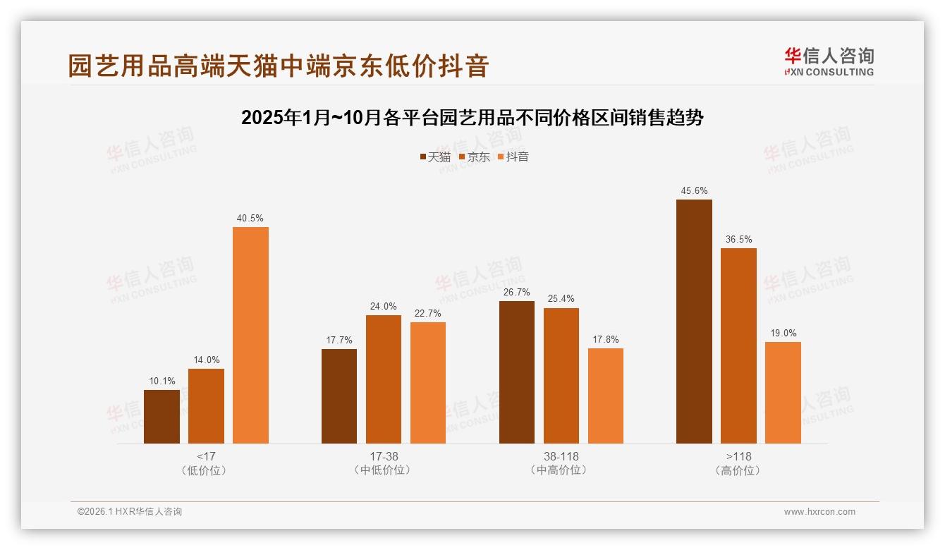 华信人咨询园艺用品趋势报告：国产76%份额碾压进口，性价比型品牌34%首选-2026年1月-园艺用品-38