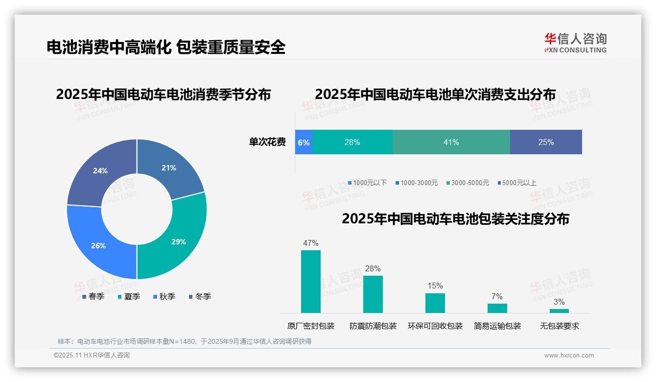 华信人咨询报告出炉，指出41%消费者选择中高端电动车电池-2025年11月-电动车电池-38