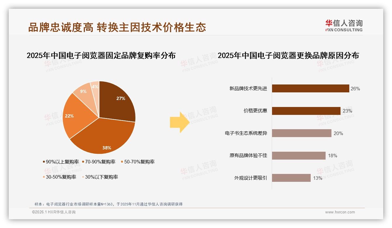 华信人咨询行业观察：52%消费者价格涨10%仍买，电子阅览器品牌忠诚高-2026年1月-电子阅览器-38