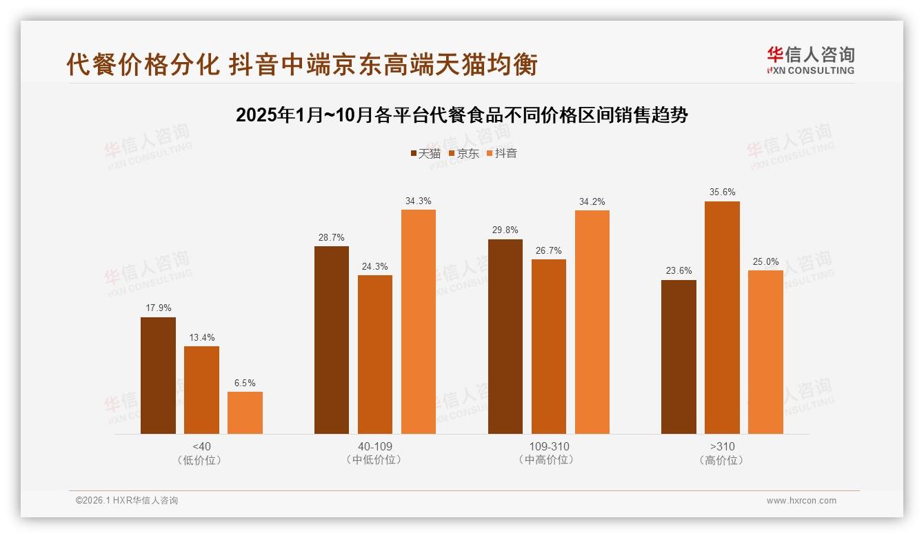 华信人咨询趋势雷达：低价位代餐食品销量47%却仅贡献14%销售额，价值升级迫在眉睫-2026年1月-代餐食品-38