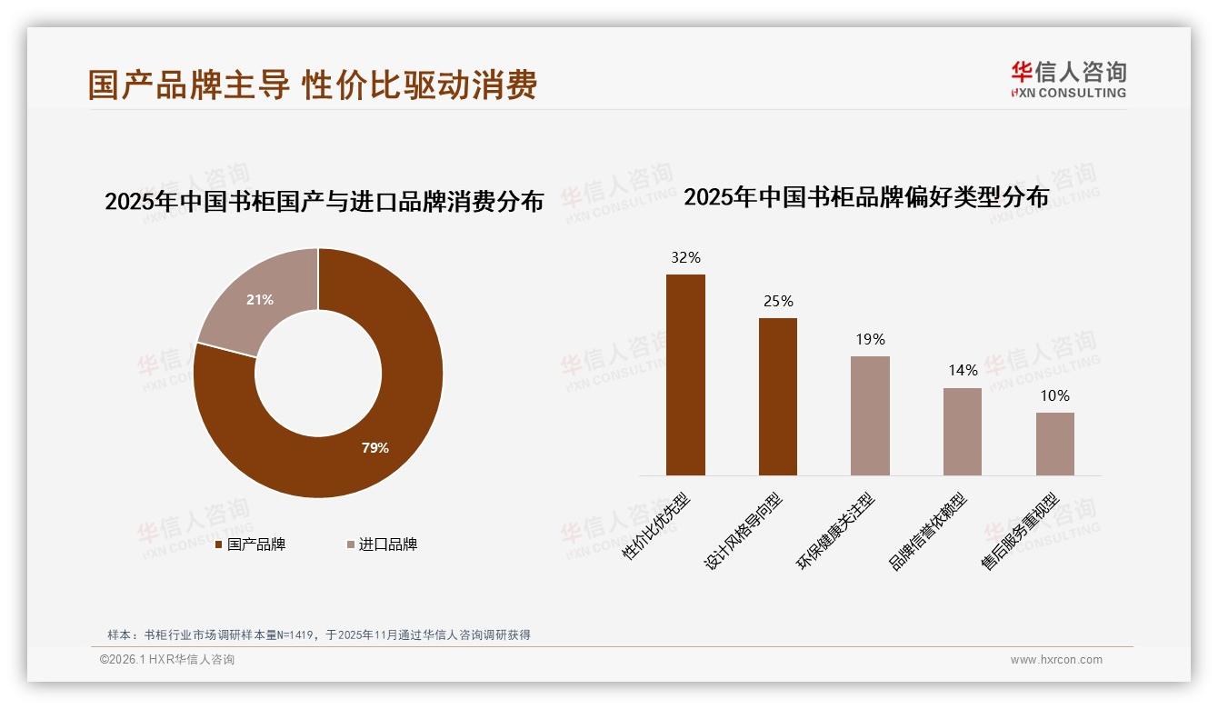 41%消费者6~10年换一回国产品牌凭79%占比稳占书柜市场——华信人咨询权威发布-2026年1月-书柜-38