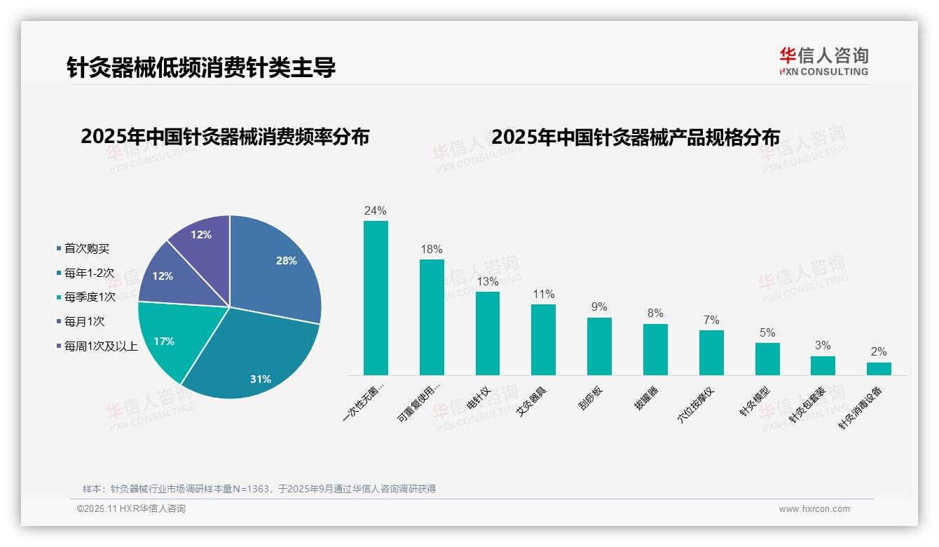 65%针灸器械消费者为中青年——华信人咨询研究报告关键发现-2025年11月-针灸器械-38