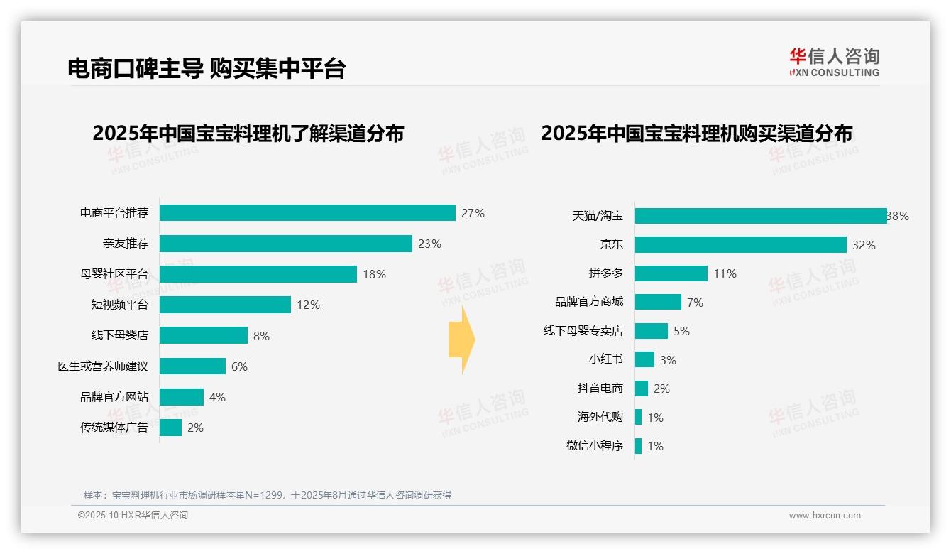 华信人咨询发布专项报告：42%消费者选择中端宝宝料理机-2025年10月-宝宝料理机-38