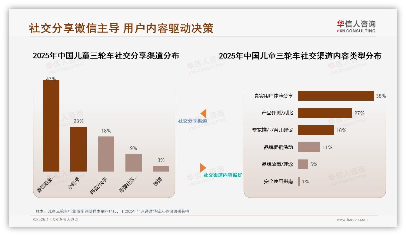 华信人咨询数据洞察：母亲58%主导儿童三轮车决策，年轻父母42%成核心增量-2026年1月-儿童三轮车-38