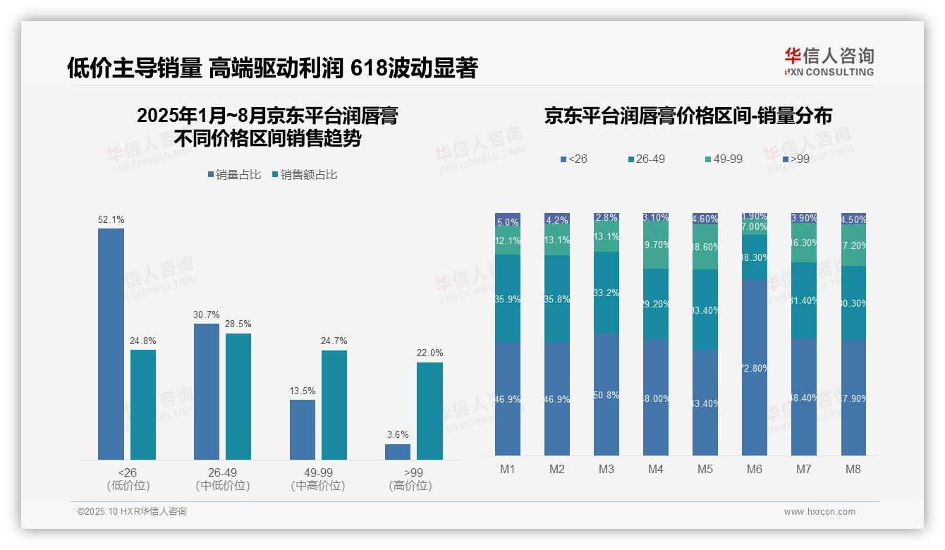 天猫90.7%润唇膏为中高端——华信人咨询白皮书核心观点-2025年10月-润唇膏-38