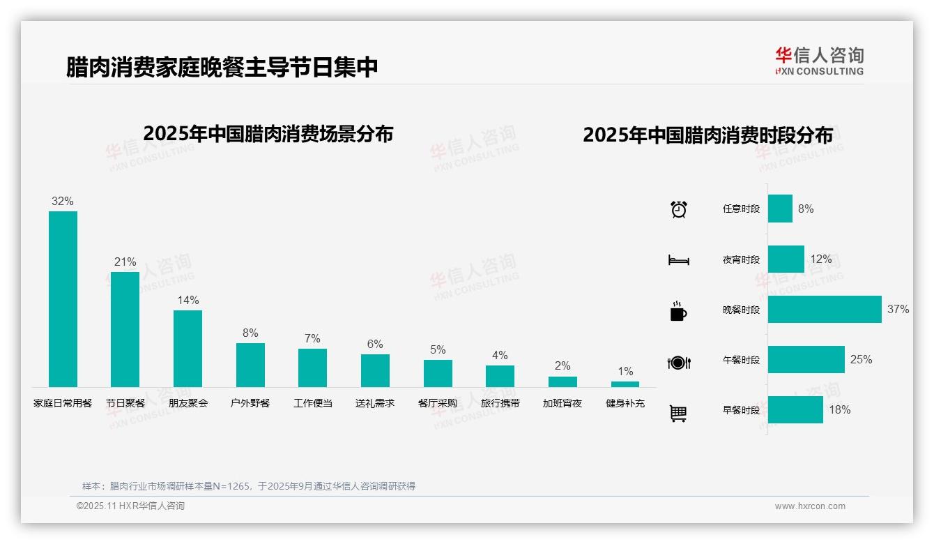 腊肉冬季消费占比45%凸显季节性，华信人咨询年度报告精华-2025年11月-腊肉-38
