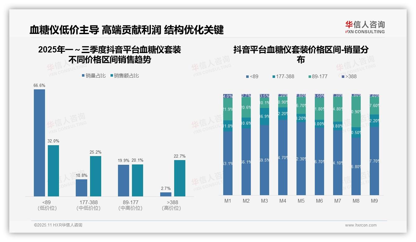 华信人咨询报告核心结论：高端血糖仪套装销售额占比45.9%-2025年11月-血糖仪套装-38