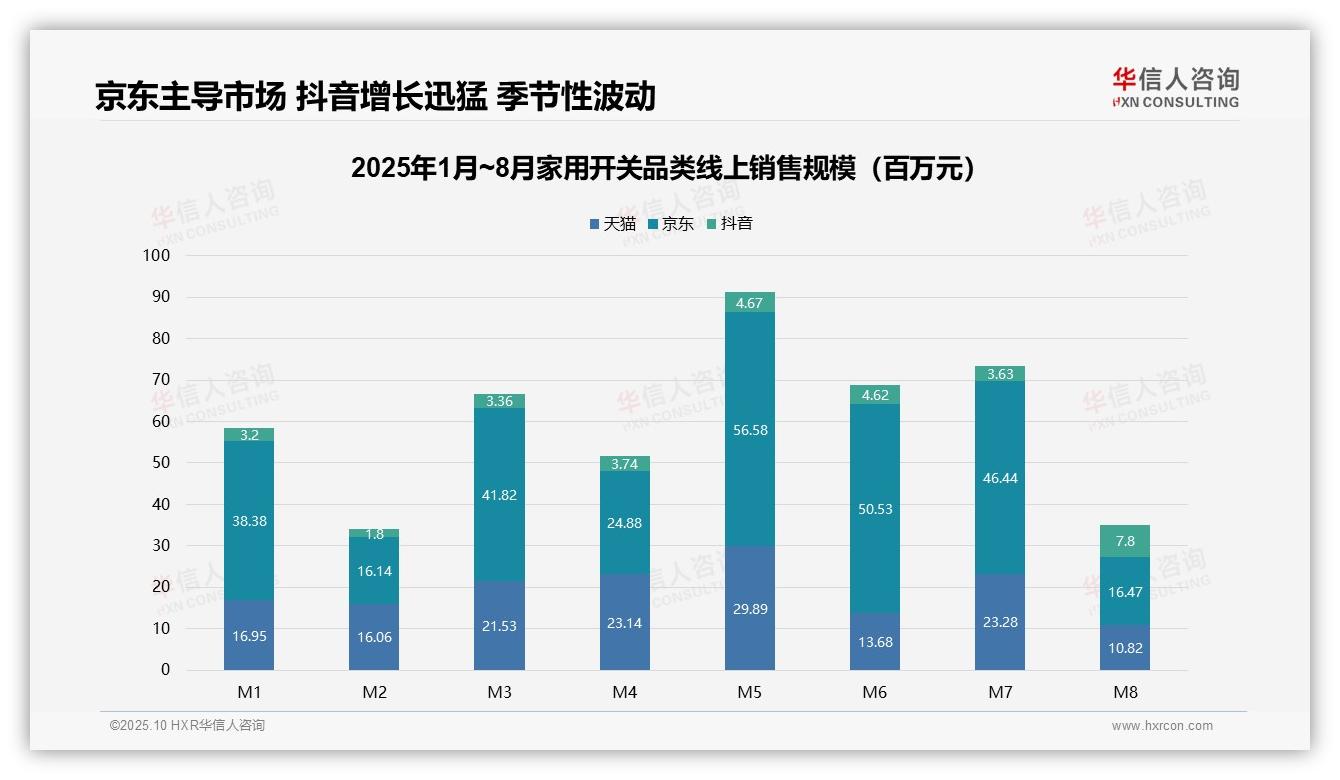 京东家用开关线上销售额占52%——引自华信人咨询消费者调研报告-2025年10月-家用开关-38