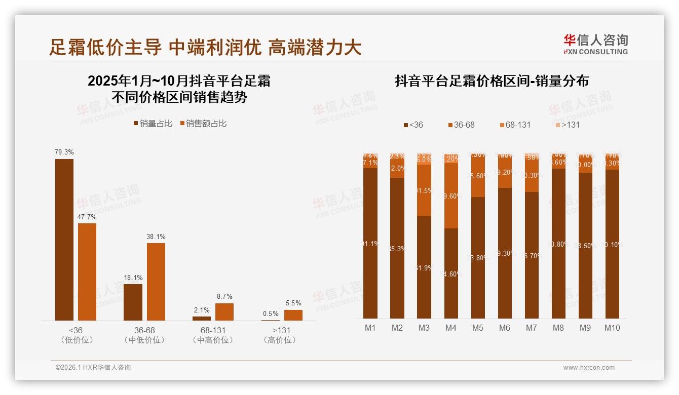 华信人咨询数据洞察：抖音60.8%份额碾压天猫京东足霜低价36元以下走量-2026年1月-足霜-38