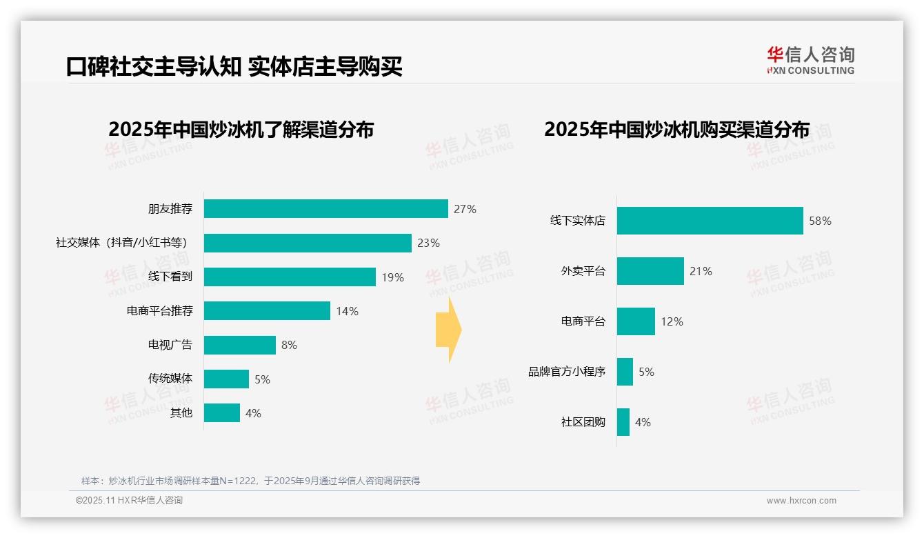 决策参考：华信人咨询报告强调夏季消费占比高达63%-2025年11月-炒冰机-38