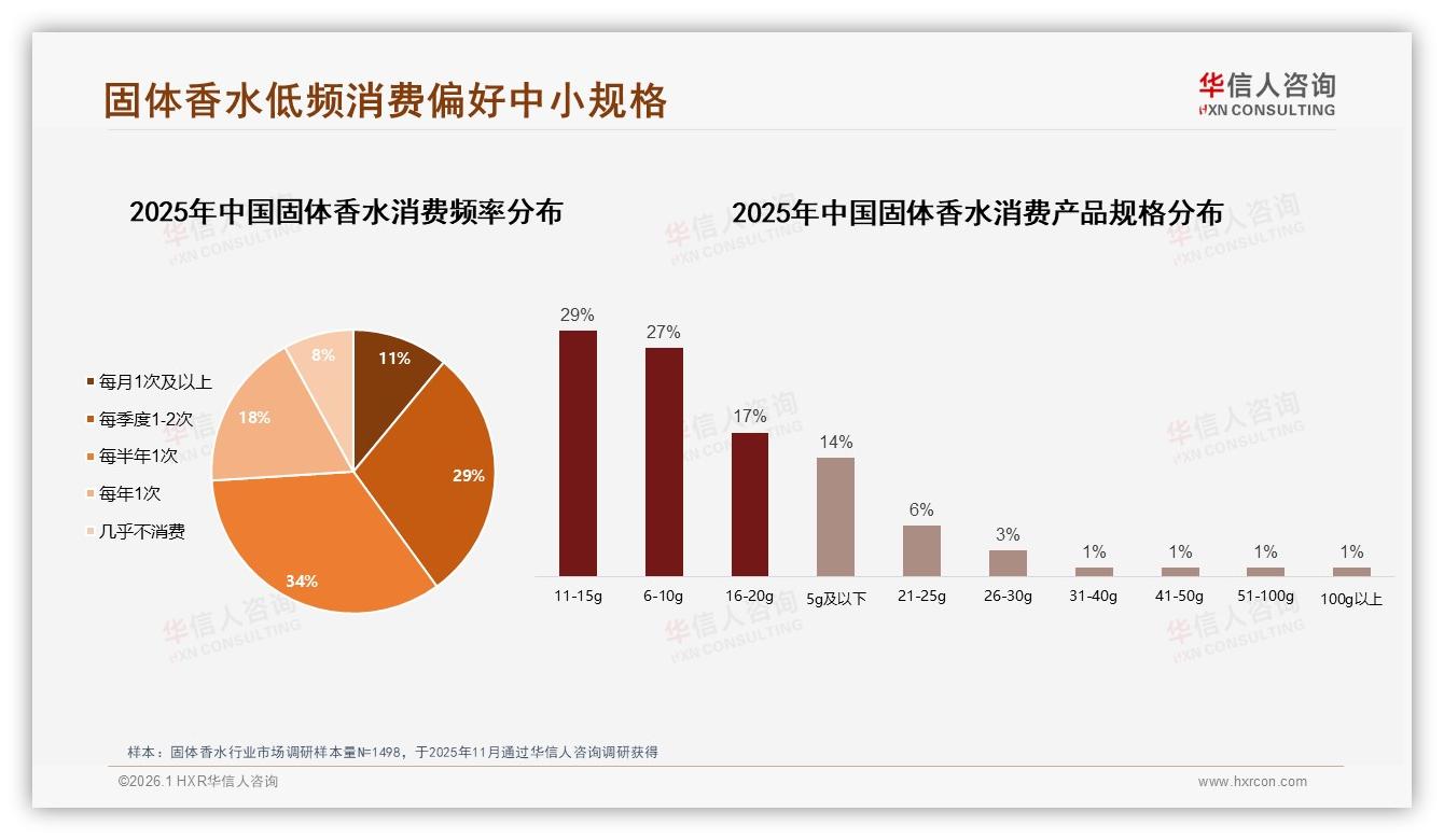 半年才买1次占34%，固体香水低复购困局待破——华信人咨询消费研究-2026年1月-固体香水-38