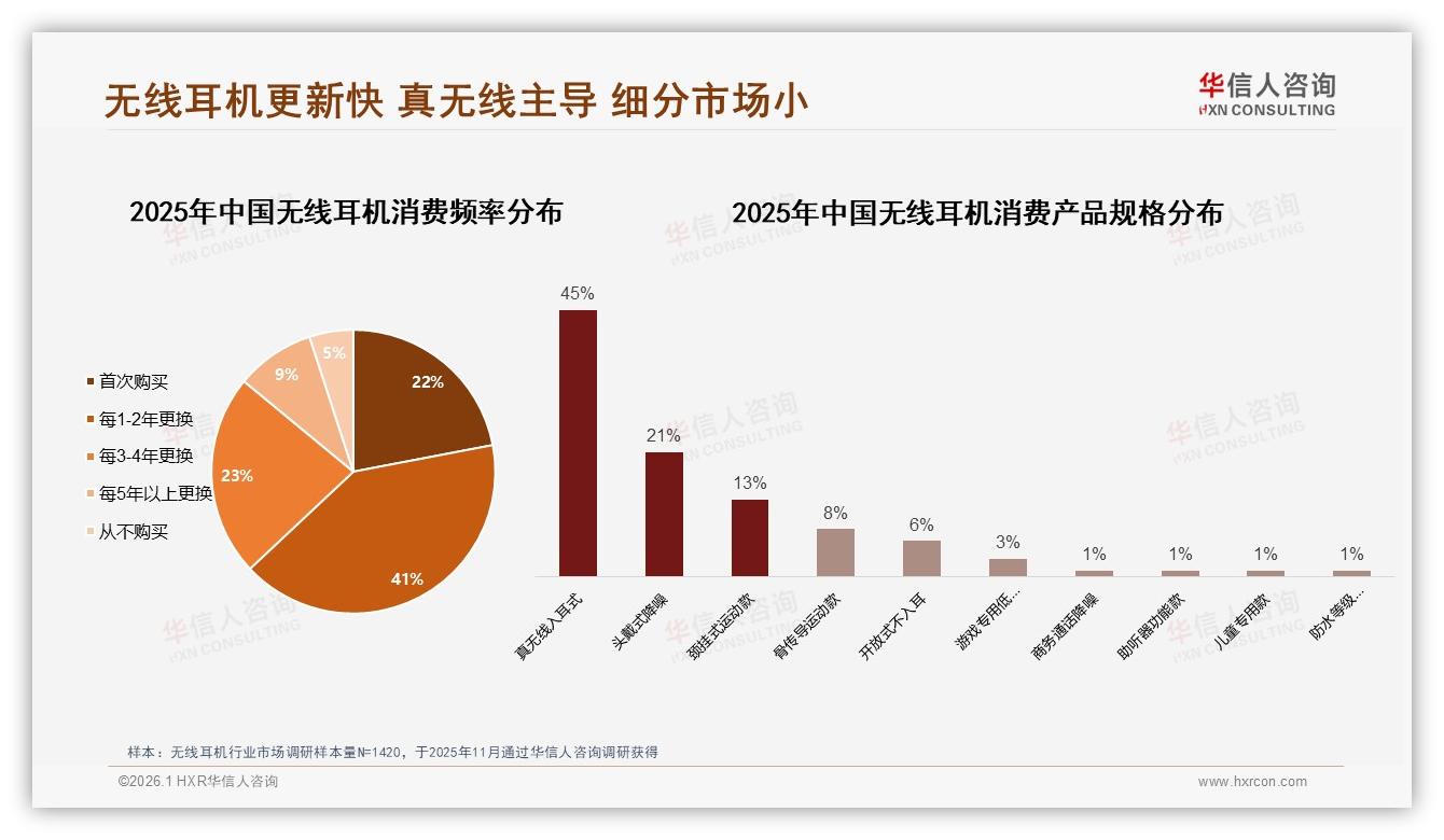 通勤26%运动24%，无线耳机两大场景抢占50%使用时间——华信人咨询品类洞察-2026年1月-无线耳机-38