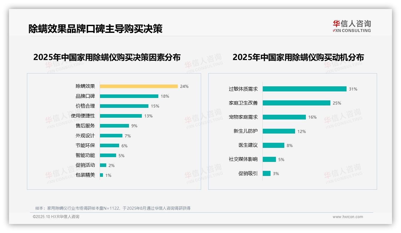除螨效果24%成购买首要因素——华信人咨询白皮书核心观点-2025年10月-家用除螨仪-38