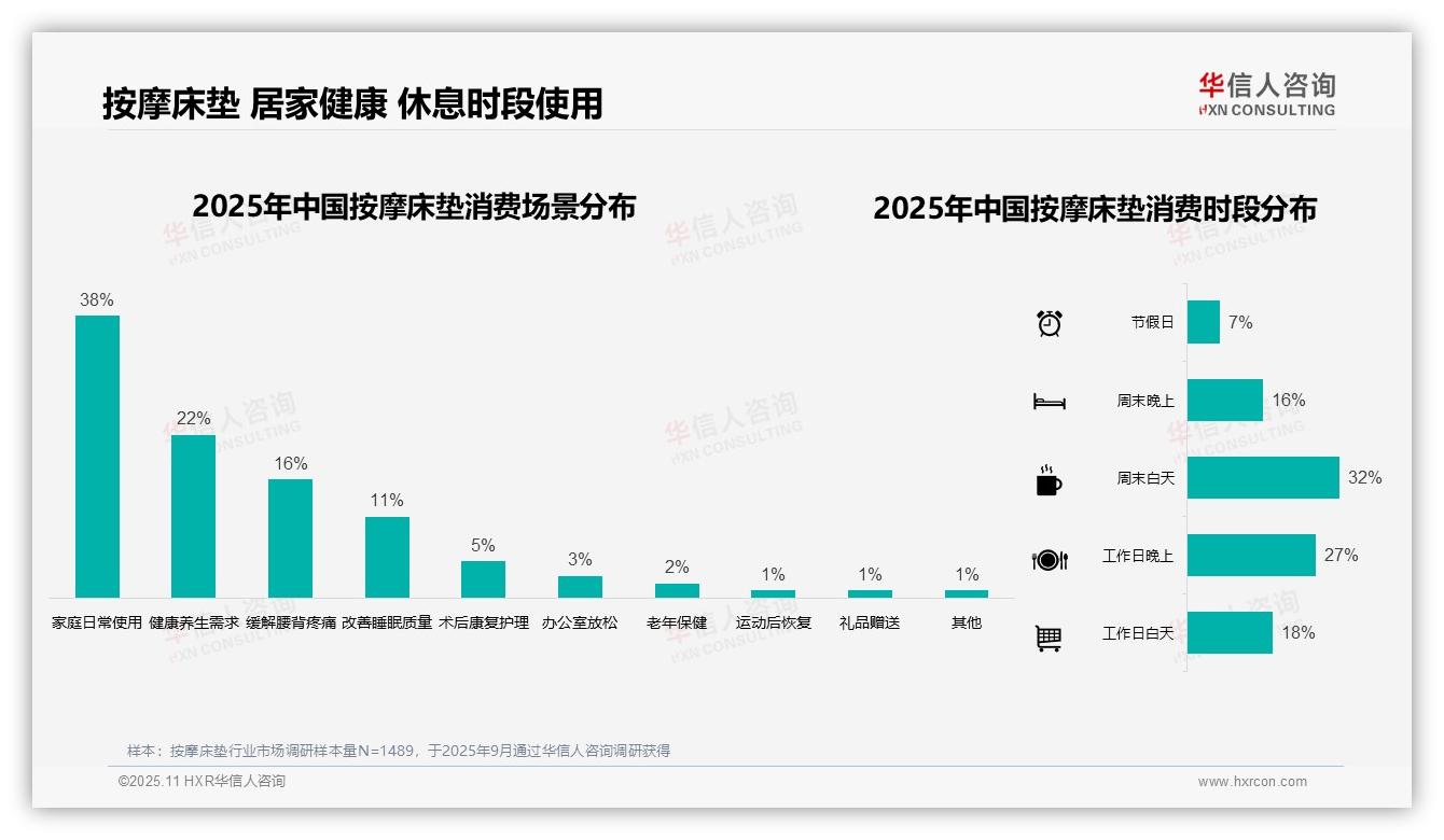 数据说话：华信人咨询报告指出42%消费者青睐中端价位选项-2025年11月-按摩床垫-38