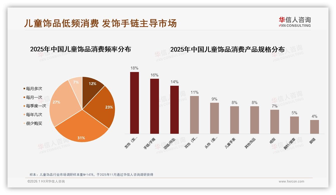 华信人咨询儿童饰品品类年报：夏季29%需求领跑全年-2026年1月-儿童饰品-38