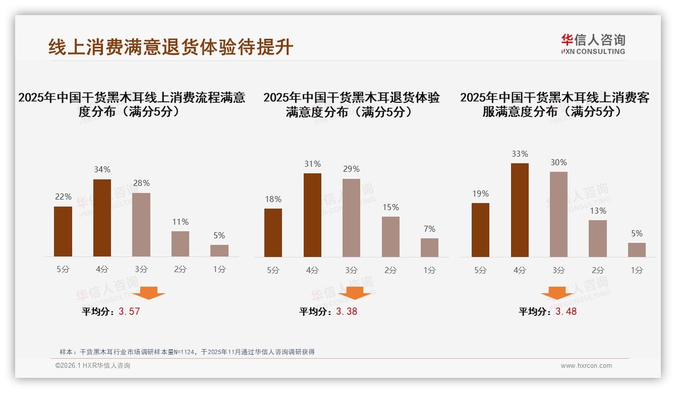 智能推荐成28%线上购买干货黑木耳首需，售后体验待升级——华信人咨询热点快读-2026年1月-干货黑木耳-38