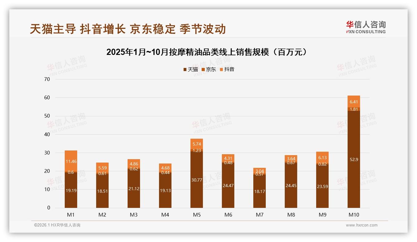 冬季33%销售高峰叠加玻璃瓶47%偏好，按摩精油季节包装双赢策略——华信人咨询年度复盘-2026年1月-按摩精油-38