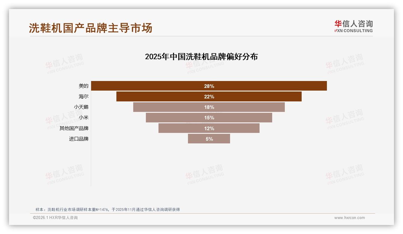 洗鞋机国产品牌88%压倒性优势，华信人咨询白皮书指出进口品牌仅12%-2026年1月-洗鞋机-38