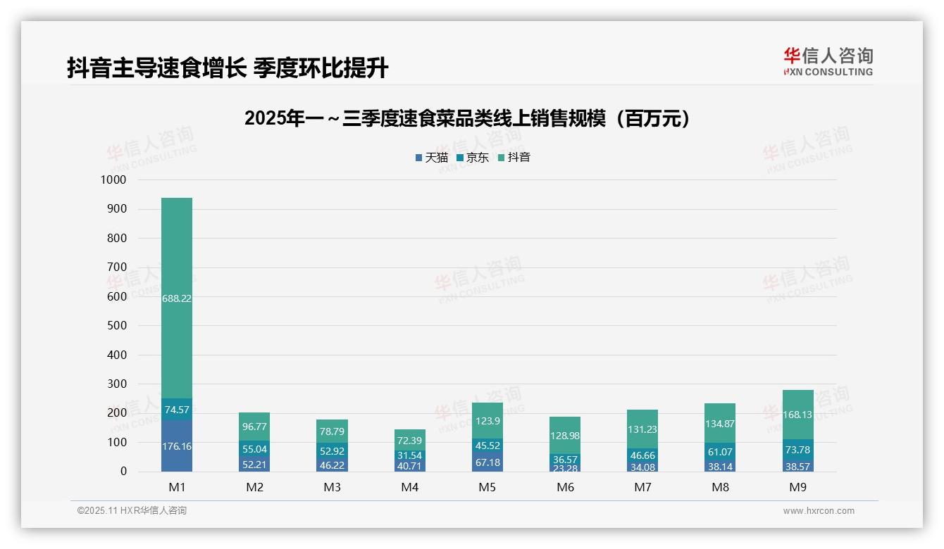 华信人咨询报告揭示：高端速食菜销售额贡献29.1%-2025年11月-速食菜-38