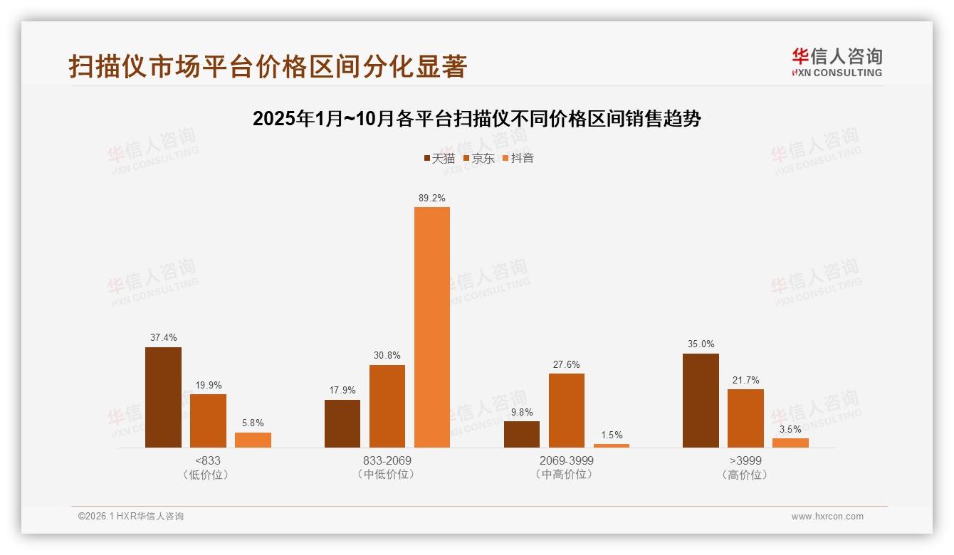 扫描仪低价833元以下占销量63.6%却仅贡献23.5%销售额，高端3999元以上3%销量拿走24.4%收入——华信人咨询深度调研-2026年1月-扫描仪-38