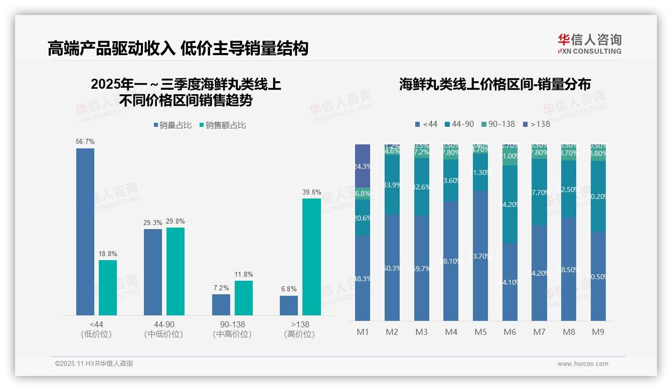 抖音销售额占比71%领跑海鲜丸类线上市场，华信人咨询报告完整数据已发布-2025年11月-海鲜丸类-38
