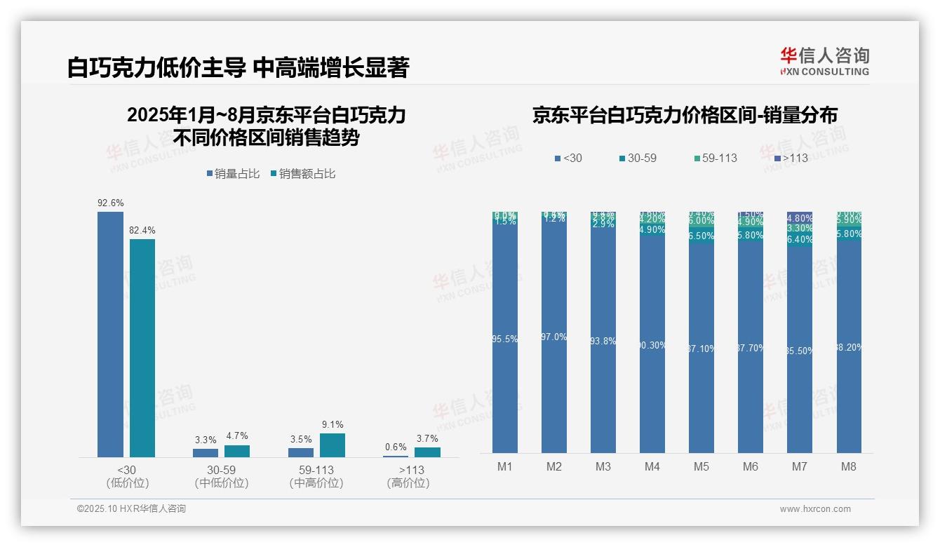 京东平台低价销量占比92.6%，华信人咨询报告完整数据已发布-2025年10月-白巧克力-38