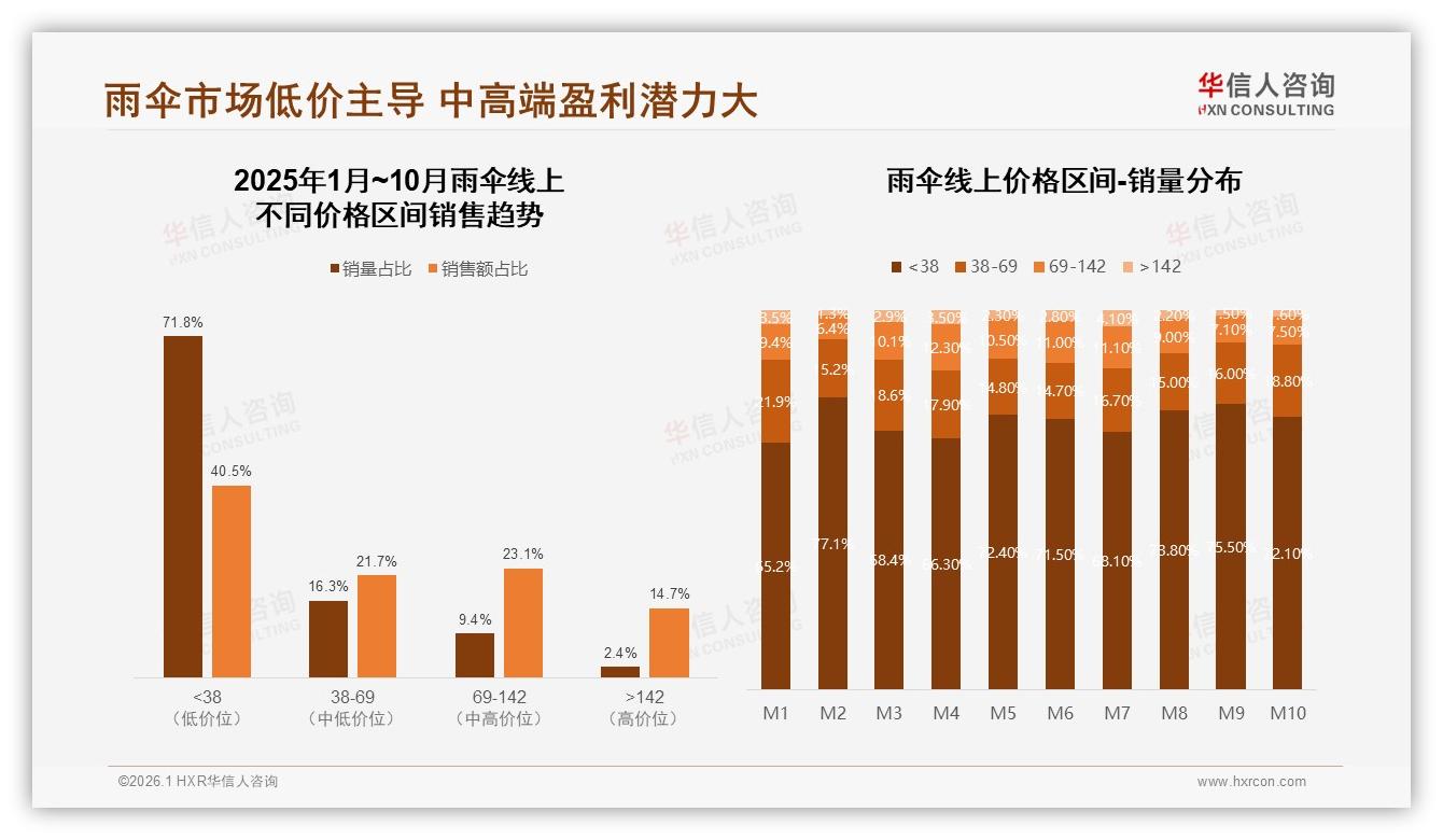 电商平台占42%渠道碾压，华信人咨询行业观察：雨伞线下店流量告急-2026年1月-雨伞-38
