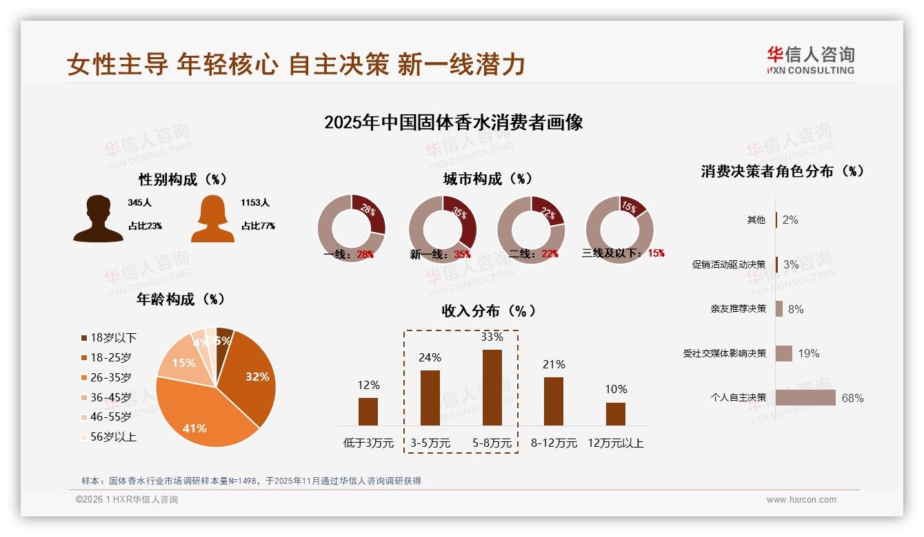 智能推荐29%需求居首，固体香水数字体验升级空间——华信人咨询年度复盘-2026年1月-固体香水-38