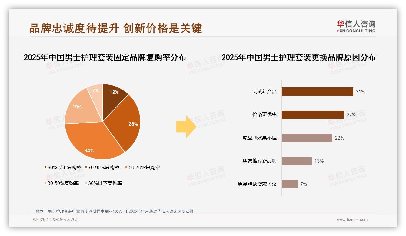 男士护理套装34%复购率区间占比最高，31%用户因新品尝试而换品牌-2026年1月-男士护理套装-38