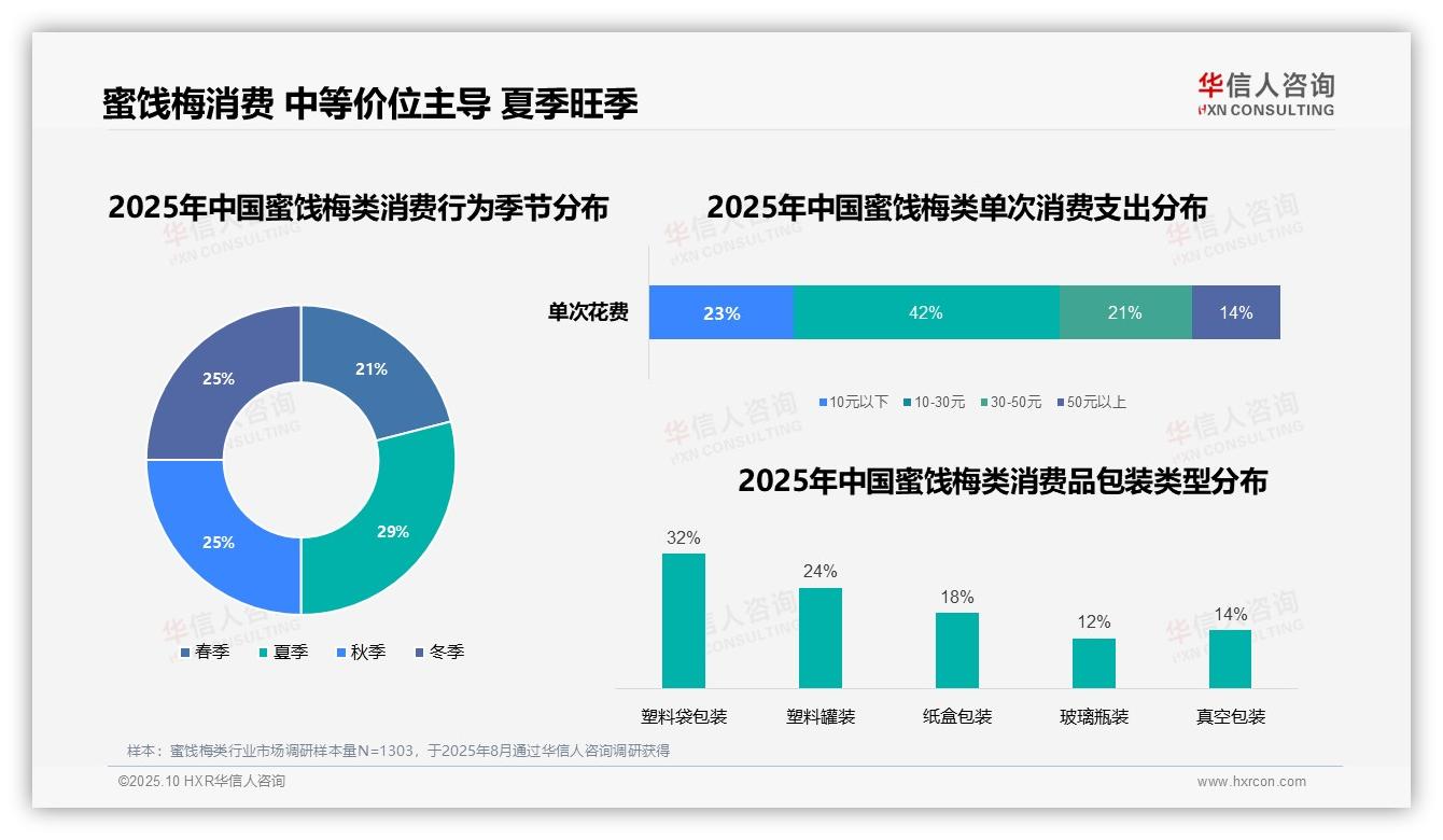 华信人咨询报告解读：为何说35%蜜饯梅类消费发生在下午时段-2025年10月-蜜饯梅类-38