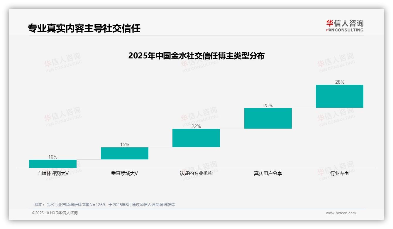 华信人咨询报告解读：为何说行业专家信任度28%主导社交渠道-2025年10月-金水-38