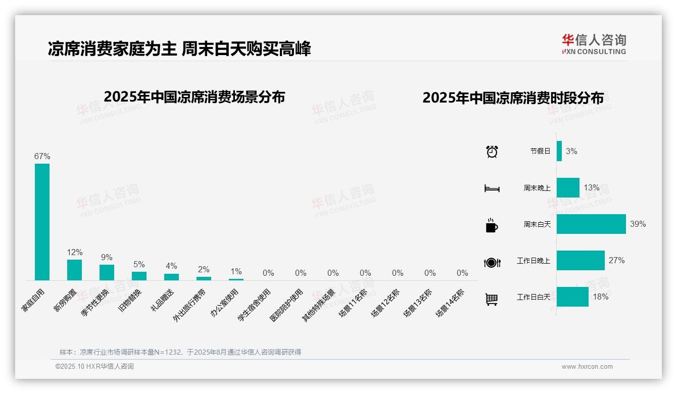 夏季凉席消费占比74%——华信人咨询市场研究报告-2025年10月-凉席-38