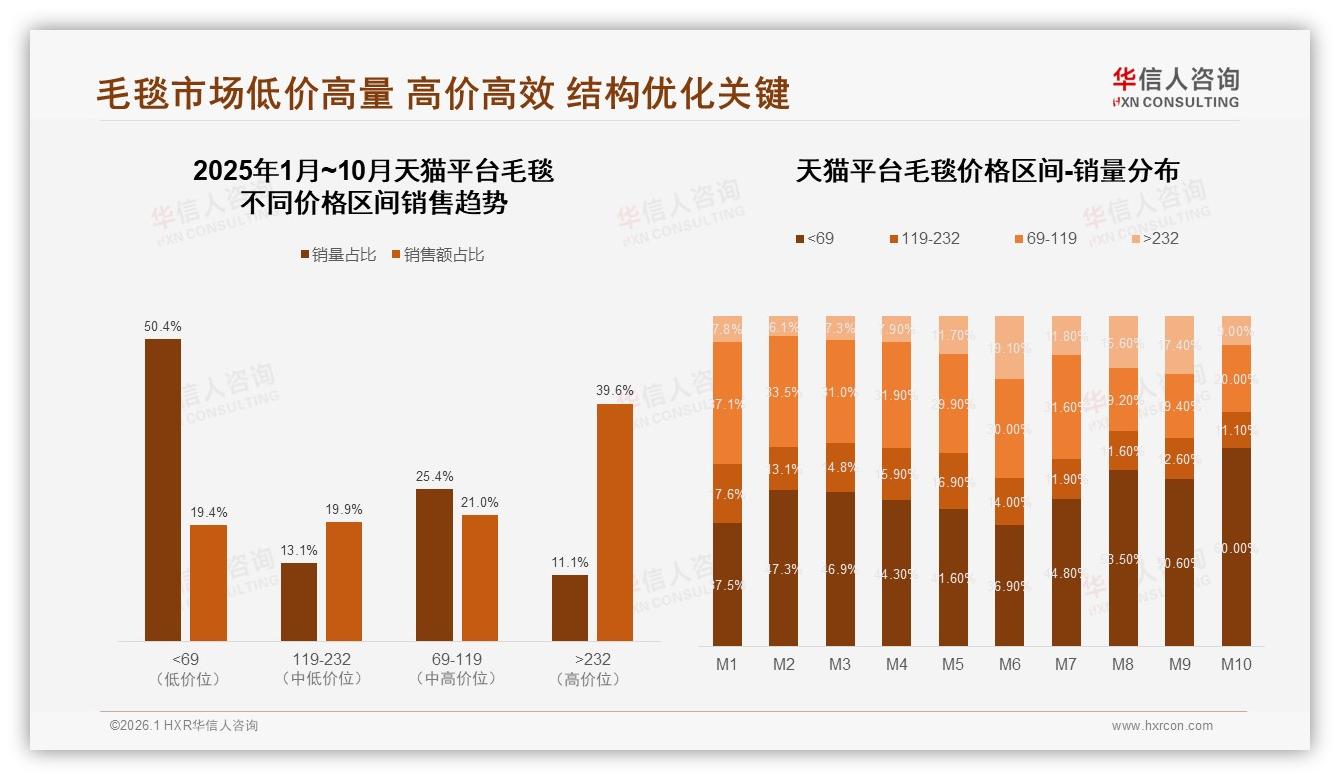 智能搜索推荐28%需求第一，毛毯线上体验进入AI决策时代——华信人咨询独家披露-2026年1月-毛毯-38