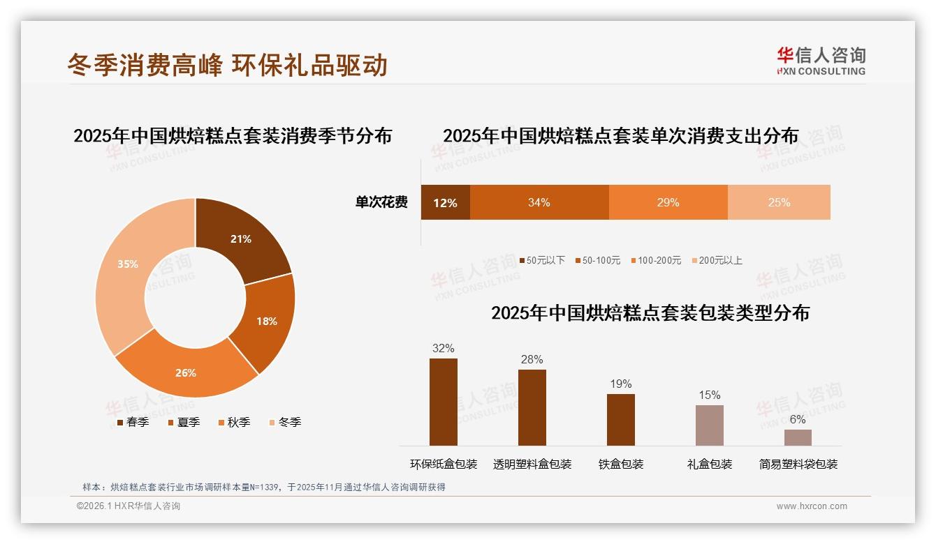 华信人咨询白皮书指出：冬季消费35%高峰叠加环保纸盒32%偏好，烘焙糕点套装礼盒化势在必行-2026年1月-烘焙糕点套装-38