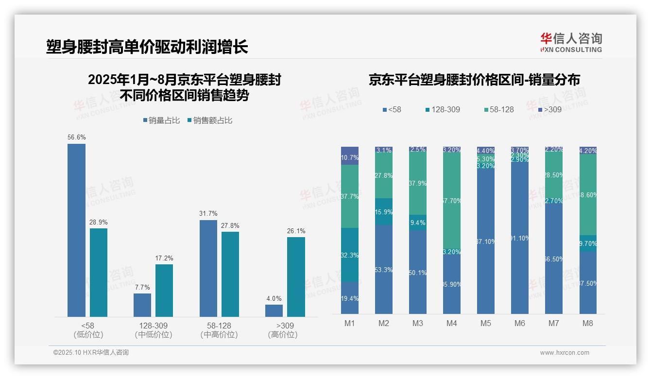 决策参考：华信人咨询报告强调高端塑身腰封6.9%销量贡献36.2%销售额-2025年10月-塑身腰封-38