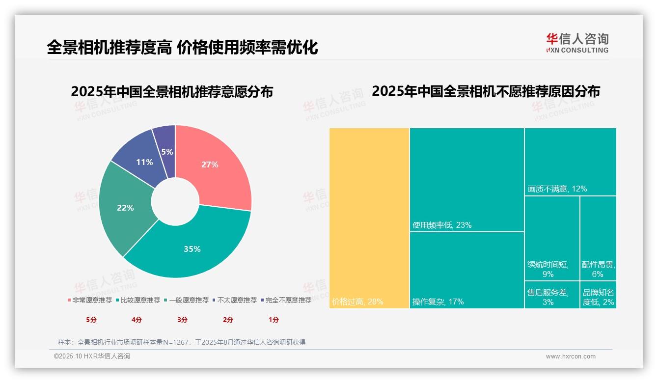62%消费者愿意推荐全景相机——华信人咨询独家报告-2025年10月-全景相机-38