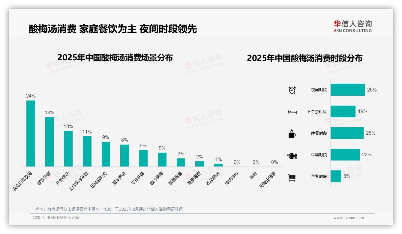 华信人咨询发布专项报告：夏季酸梅汤消费占比47%-2025年10月-酸梅汤-38