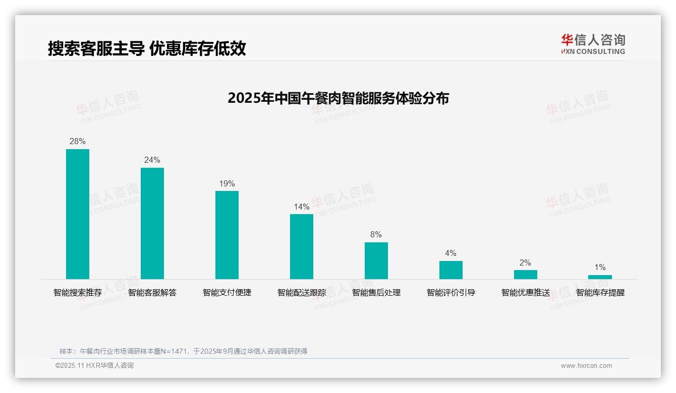 华信人咨询报告揭示：仅50%消费者满意午餐肉退货体验-2025年11月-午餐肉-38