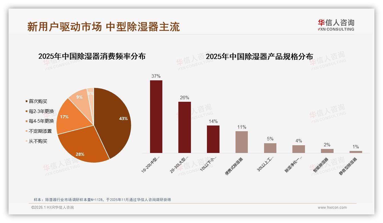 华信人咨询除湿器品类年报：43%首次购买率除湿器新客激活，高效静音型抢占52%偏好-2026年1月-除湿器-38
